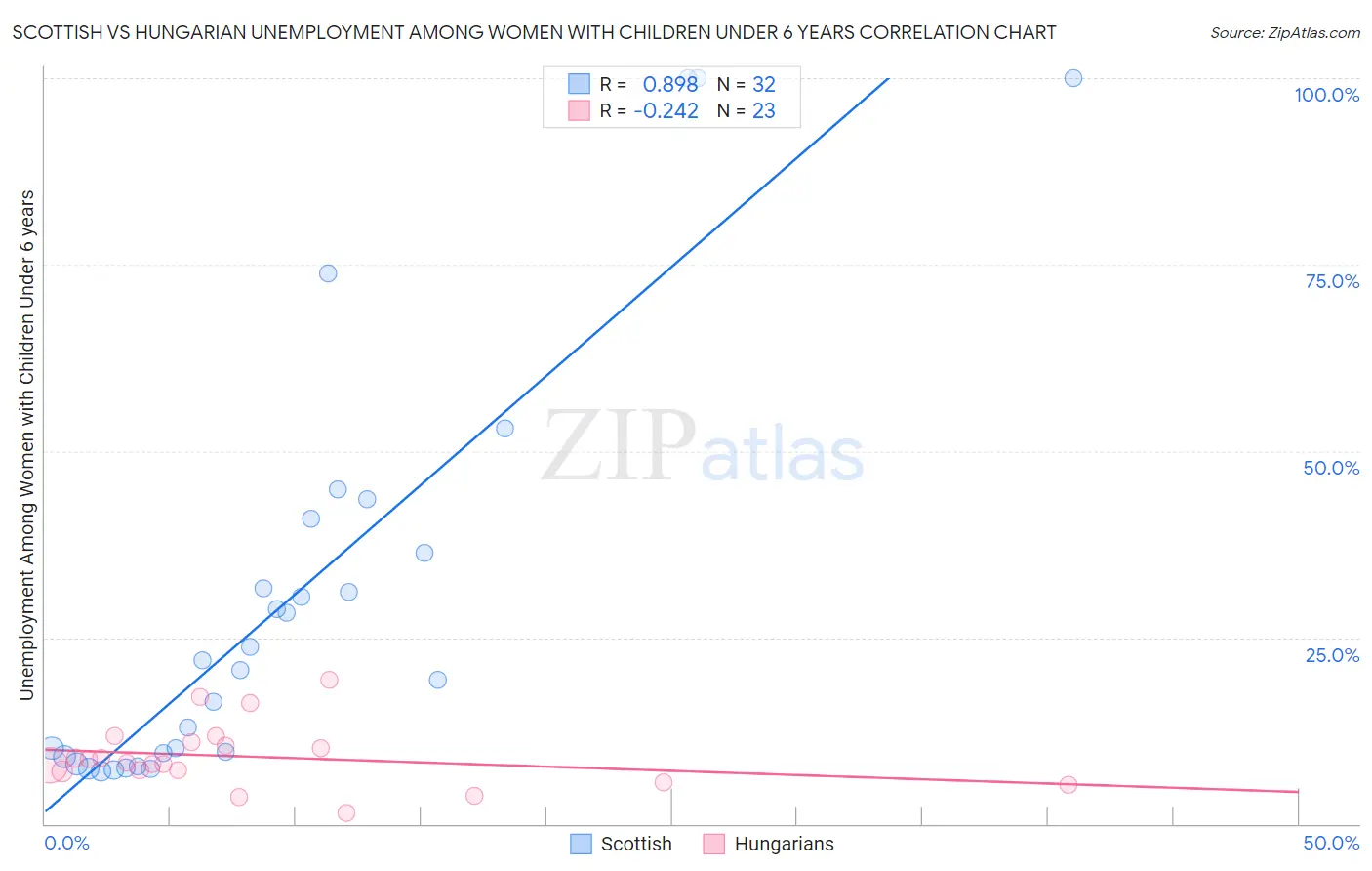 Scottish vs Hungarian Unemployment Among Women with Children Under 6 years