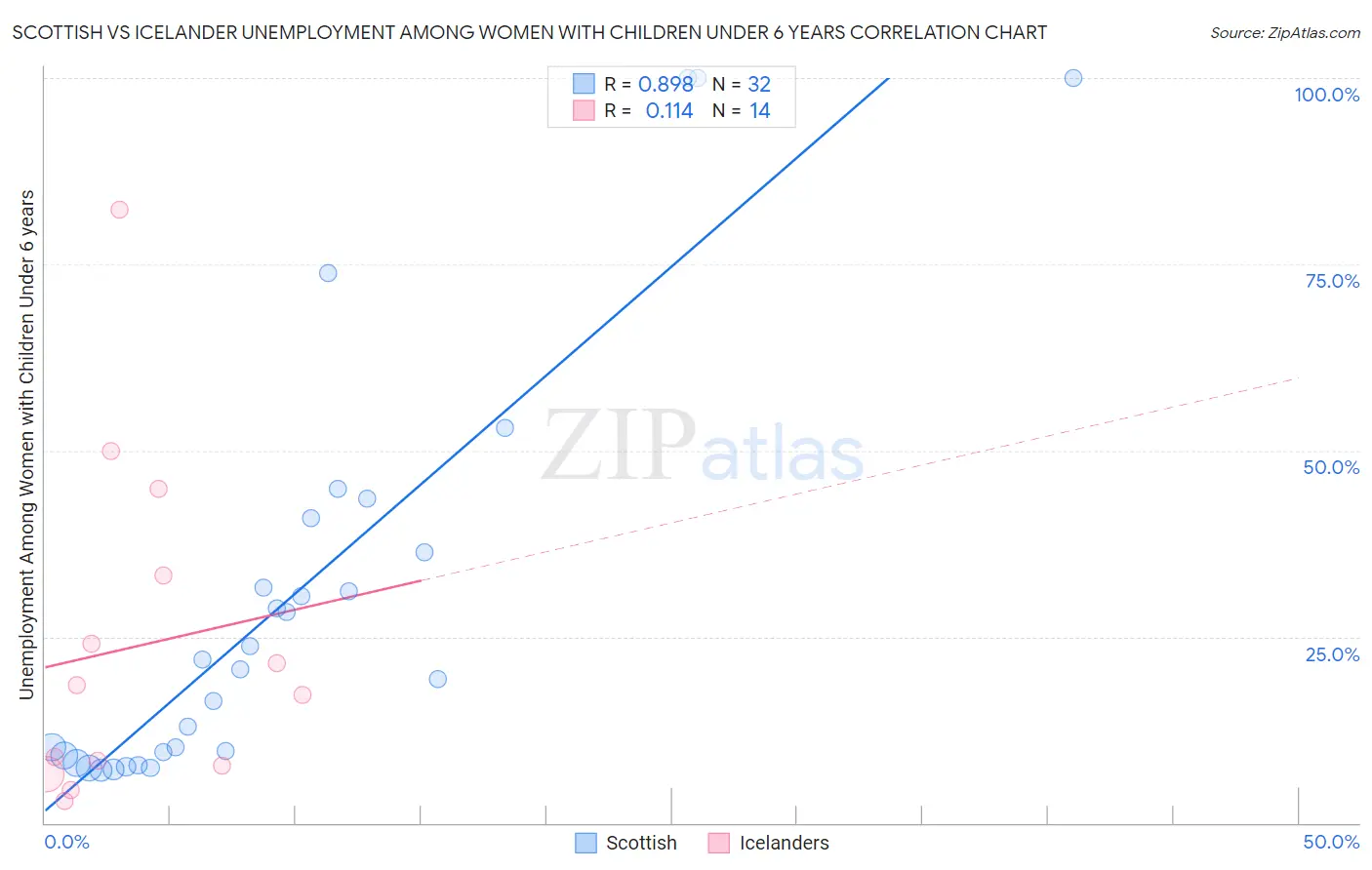 Scottish vs Icelander Unemployment Among Women with Children Under 6 years
