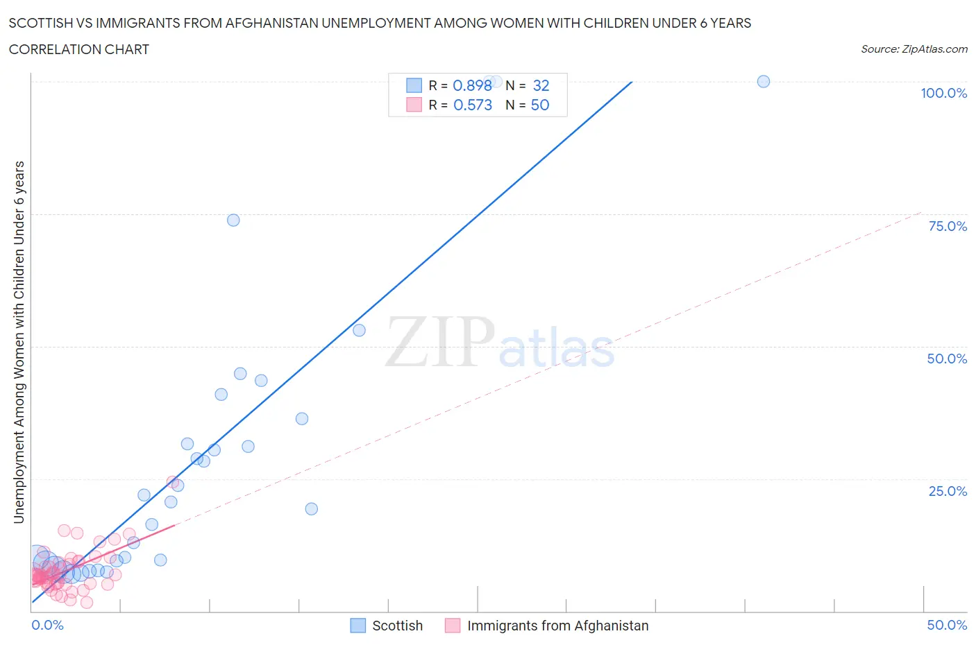 Scottish vs Immigrants from Afghanistan Unemployment Among Women with Children Under 6 years