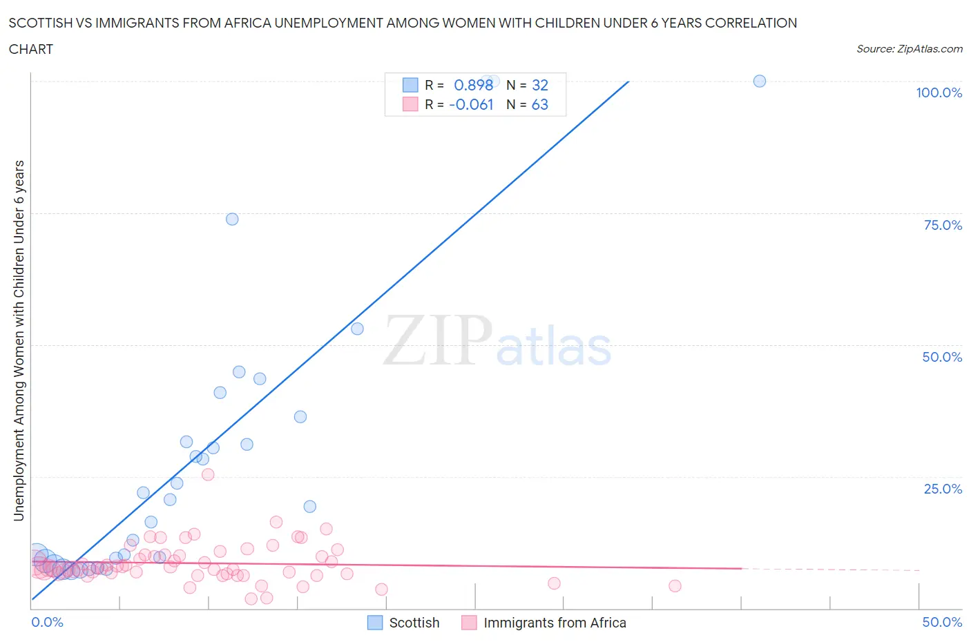 Scottish vs Immigrants from Africa Unemployment Among Women with Children Under 6 years