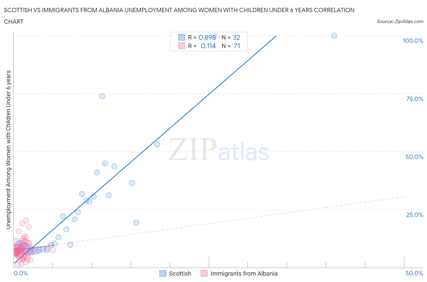 Scottish vs Immigrants from Albania Unemployment Among Women with Children Under 6 years