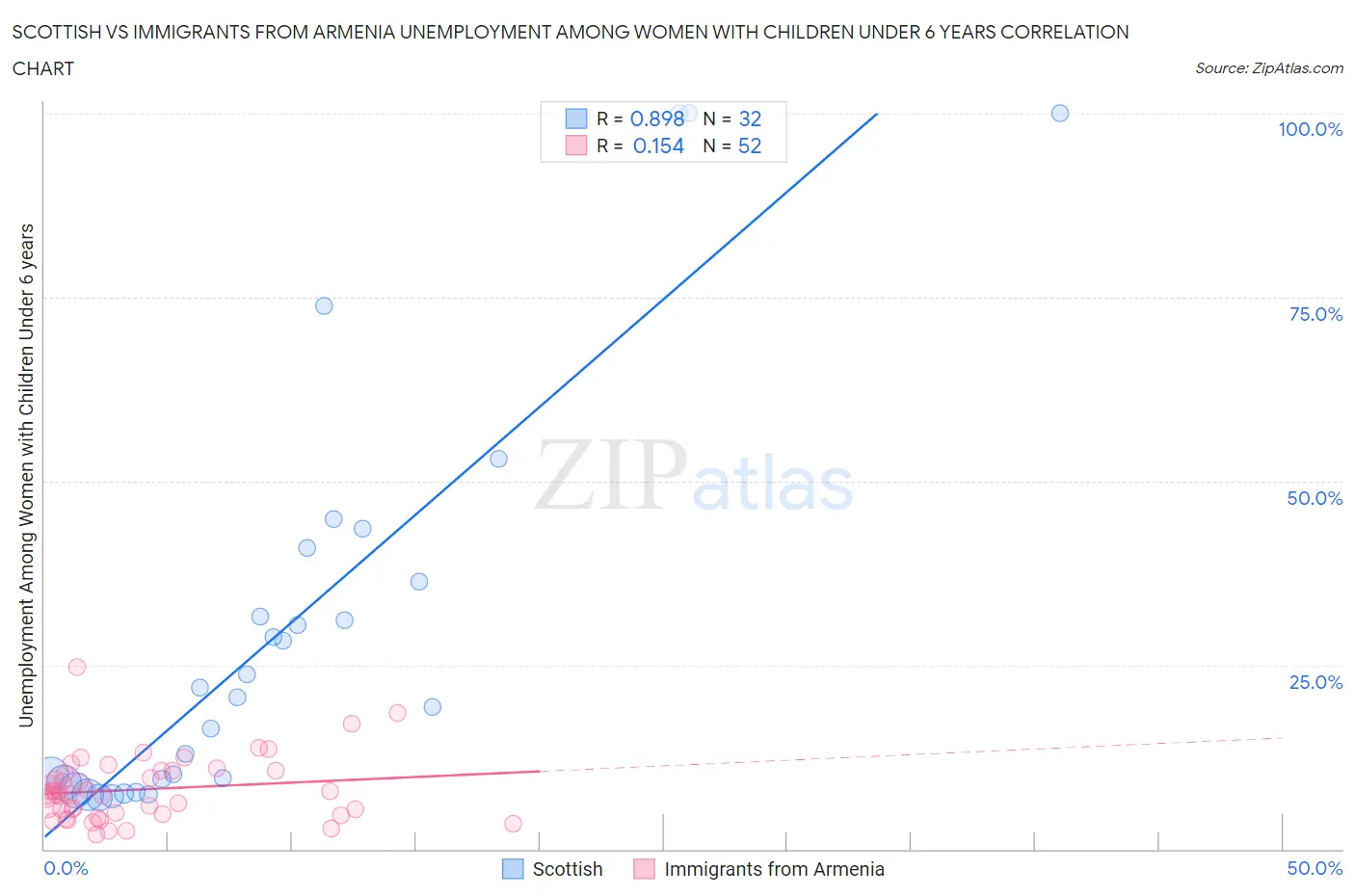Scottish vs Immigrants from Armenia Unemployment Among Women with Children Under 6 years