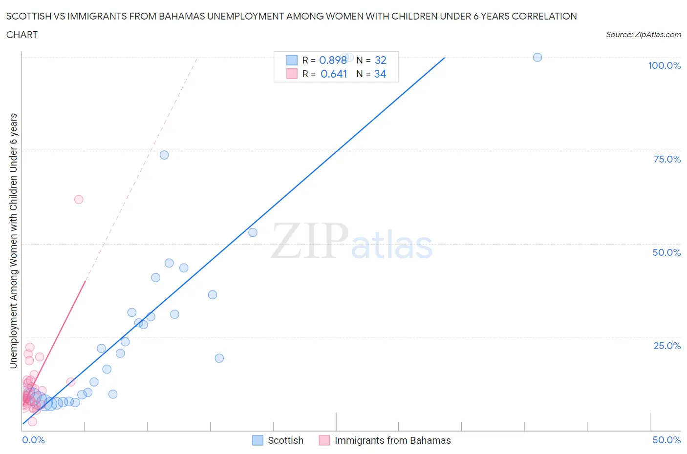 Scottish vs Immigrants from Bahamas Unemployment Among Women with Children Under 6 years