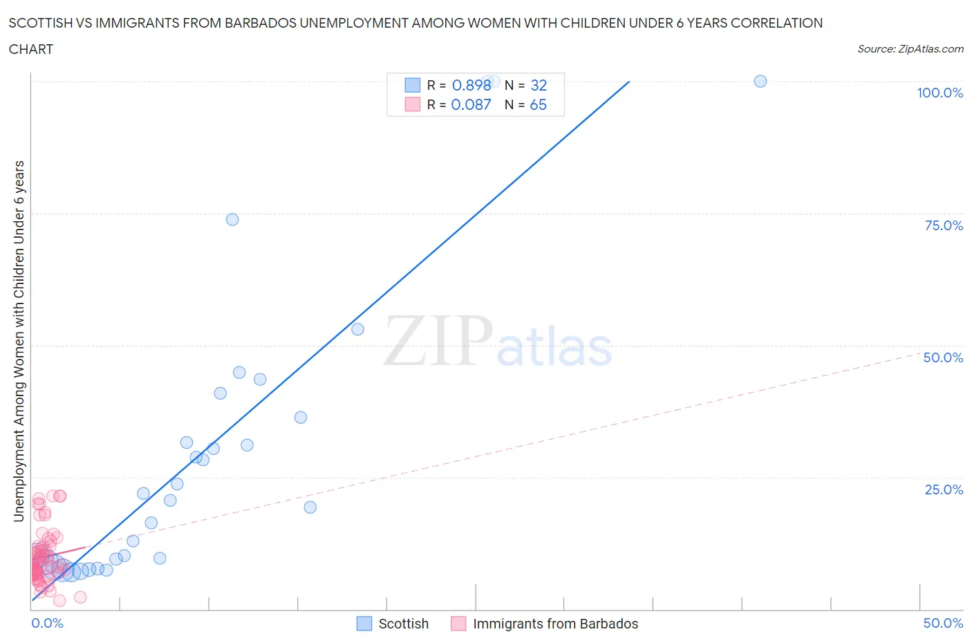 Scottish vs Immigrants from Barbados Unemployment Among Women with Children Under 6 years