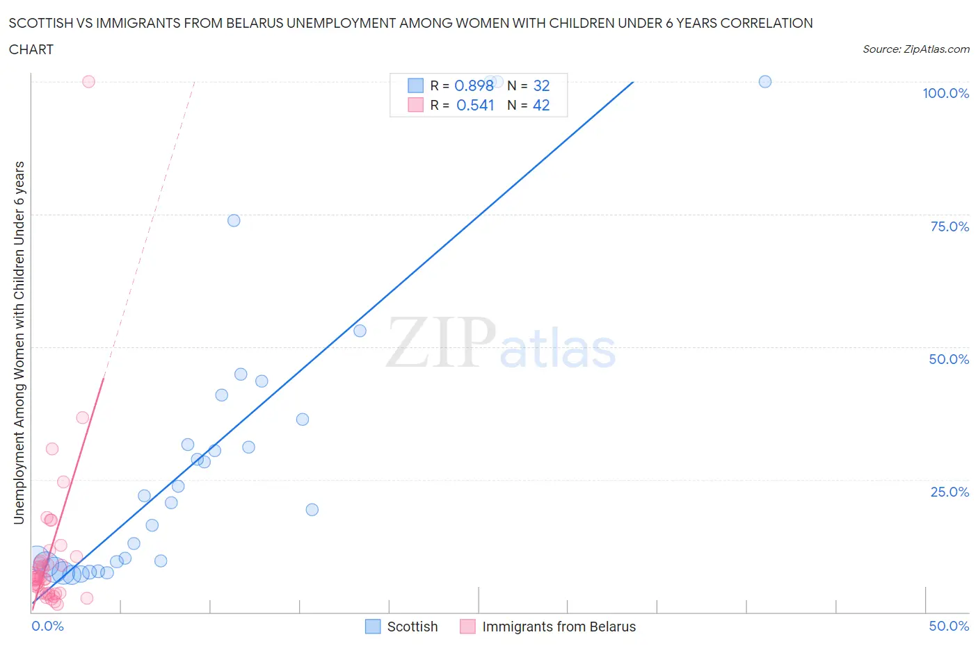Scottish vs Immigrants from Belarus Unemployment Among Women with Children Under 6 years