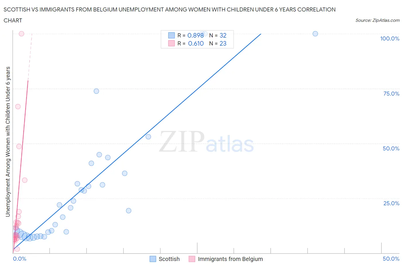 Scottish vs Immigrants from Belgium Unemployment Among Women with Children Under 6 years