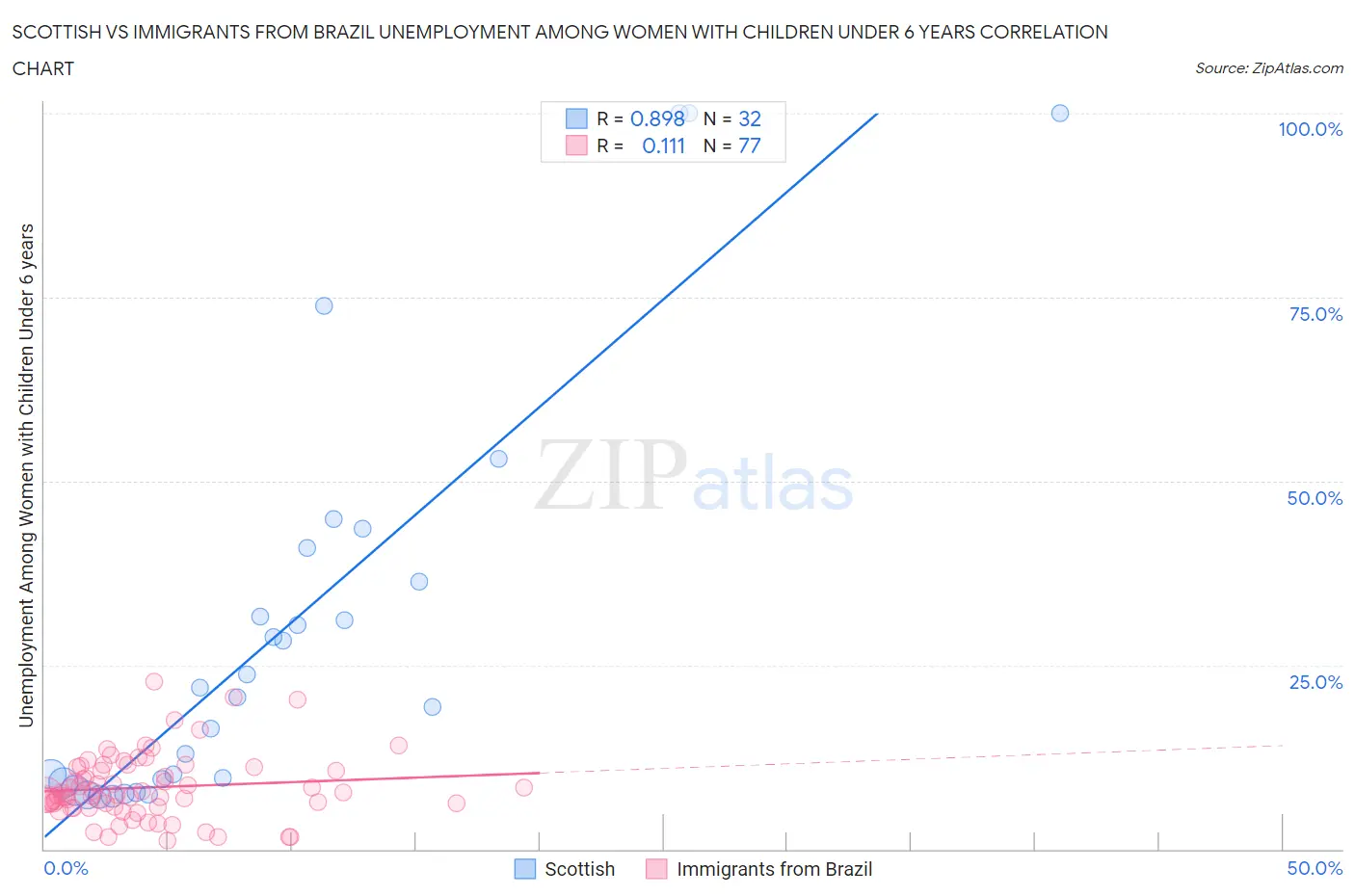 Scottish vs Immigrants from Brazil Unemployment Among Women with Children Under 6 years
