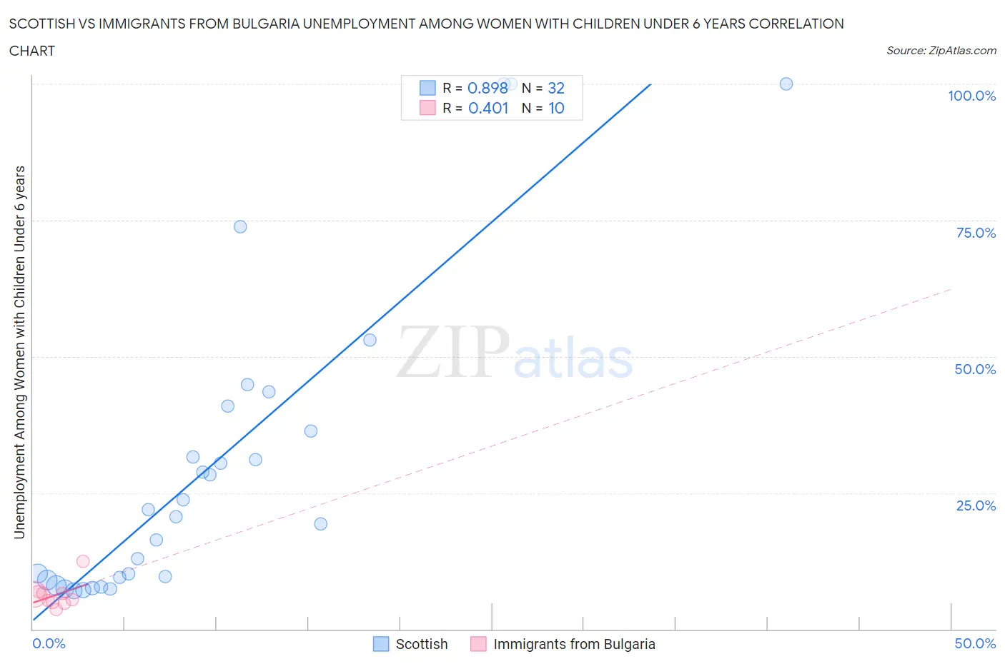 Scottish vs Immigrants from Bulgaria Unemployment Among Women with Children Under 6 years
