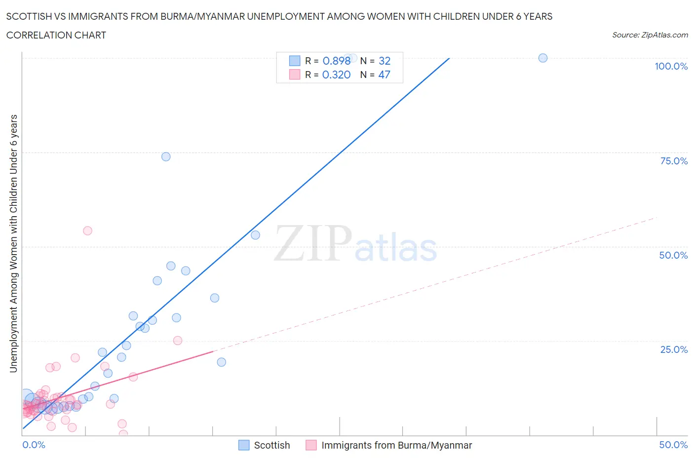 Scottish vs Immigrants from Burma/Myanmar Unemployment Among Women with Children Under 6 years