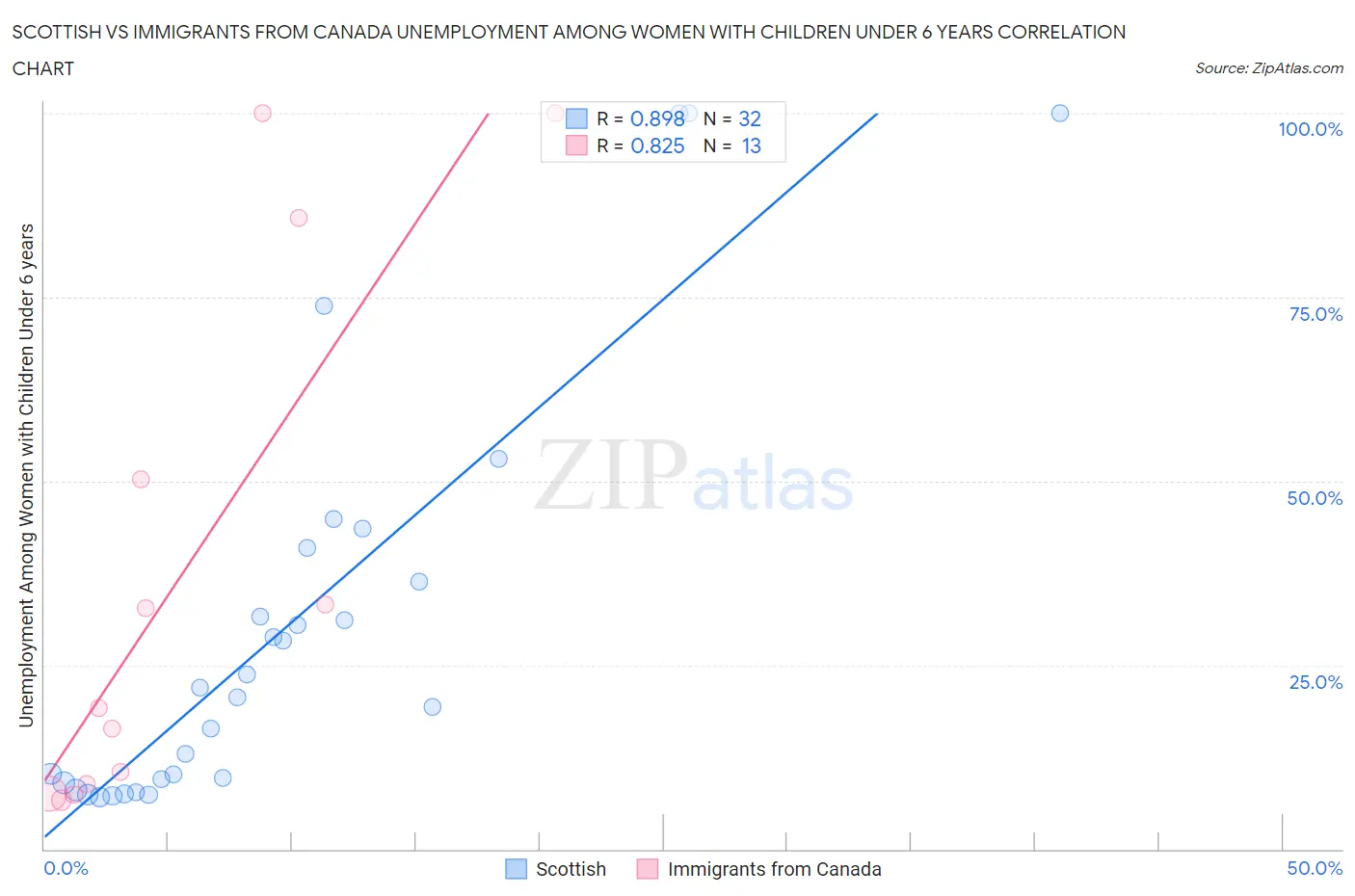 Scottish vs Immigrants from Canada Unemployment Among Women with Children Under 6 years