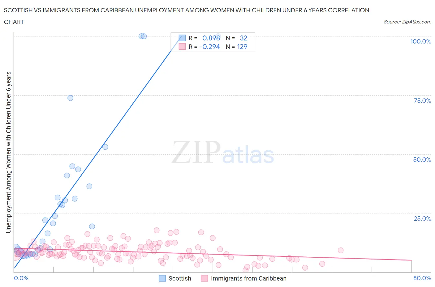 Scottish vs Immigrants from Caribbean Unemployment Among Women with Children Under 6 years