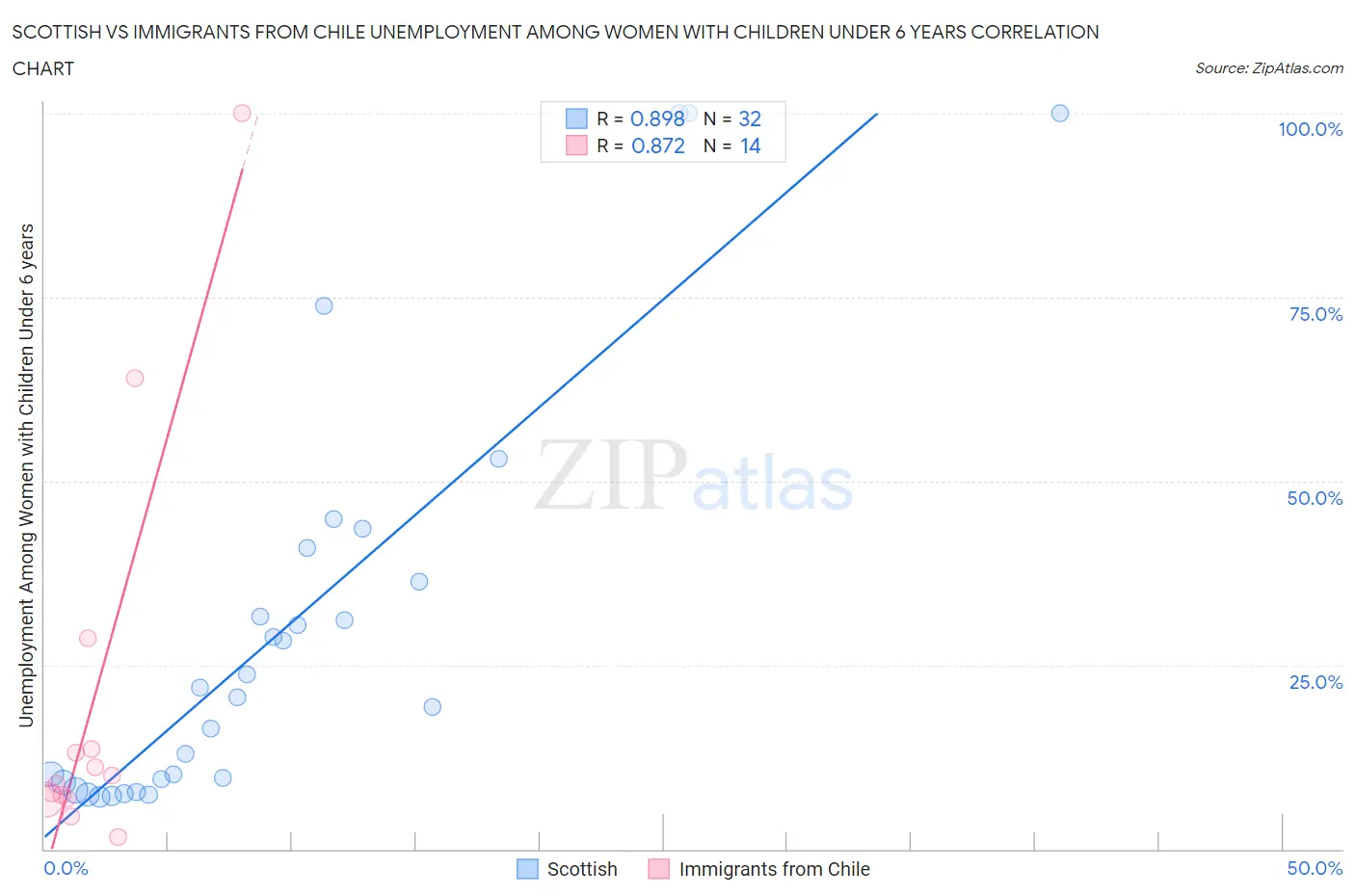 Scottish vs Immigrants from Chile Unemployment Among Women with Children Under 6 years