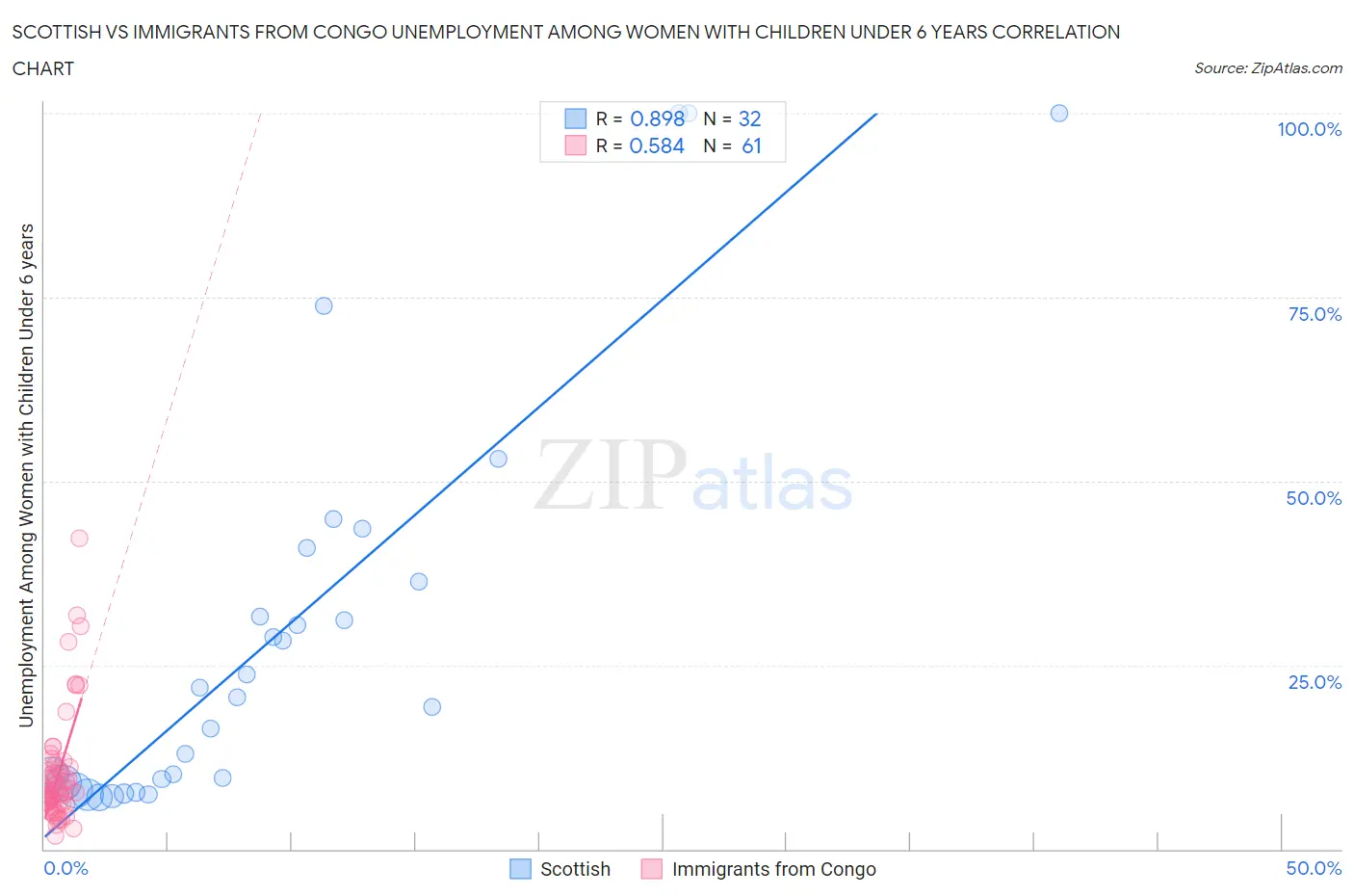 Scottish vs Immigrants from Congo Unemployment Among Women with Children Under 6 years