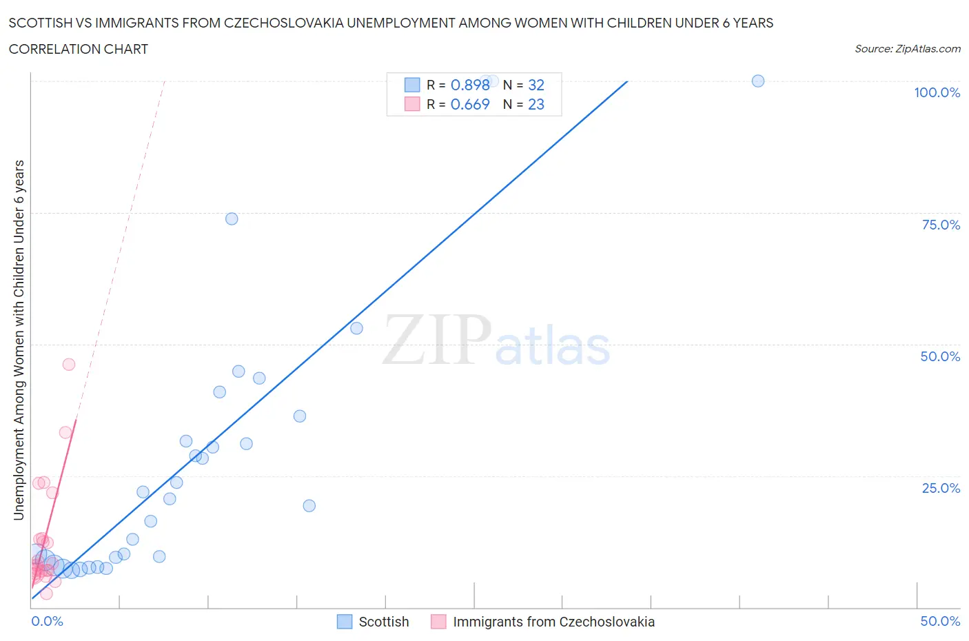 Scottish vs Immigrants from Czechoslovakia Unemployment Among Women with Children Under 6 years