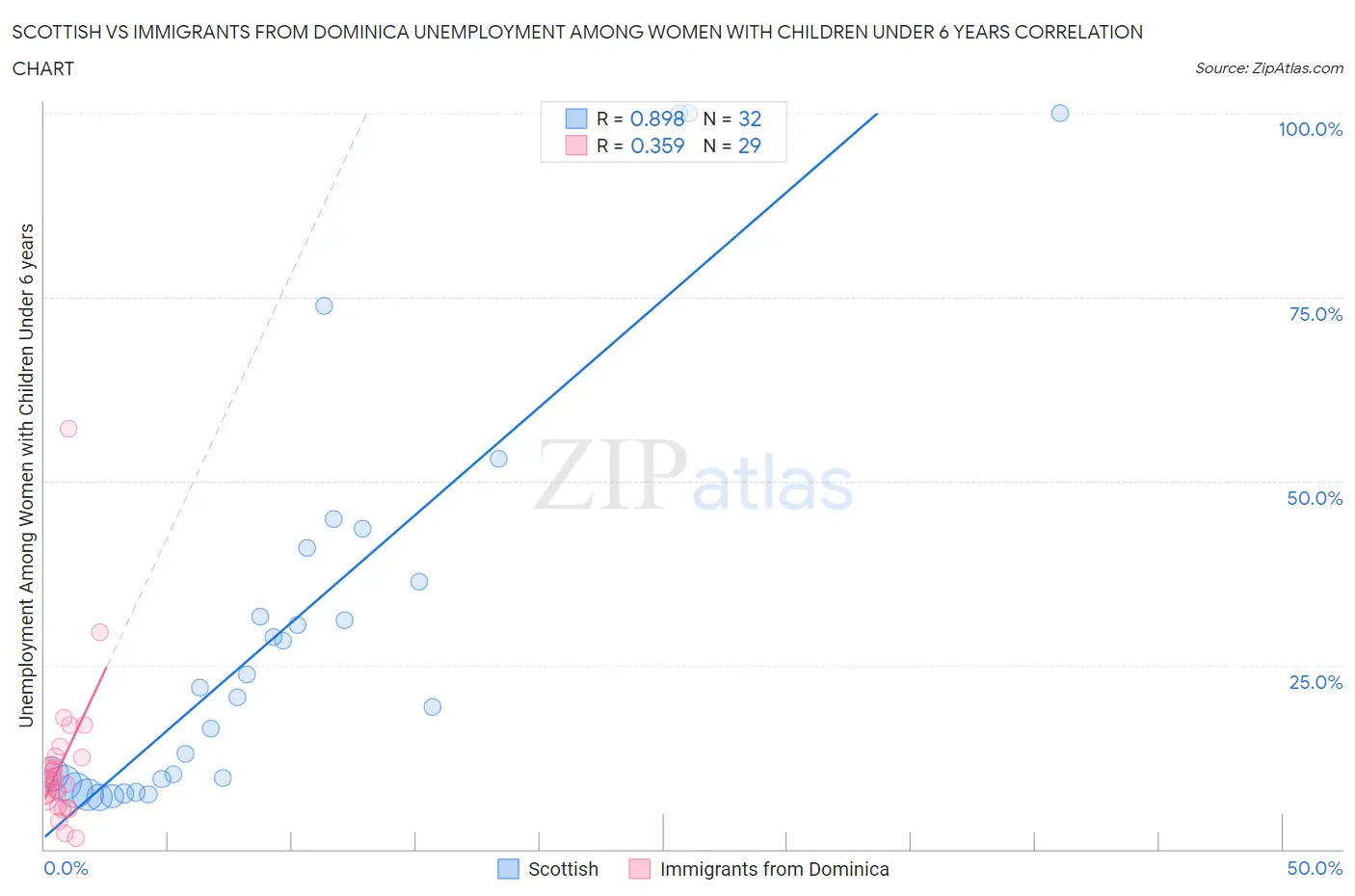 Scottish vs Immigrants from Dominica Unemployment Among Women with Children Under 6 years