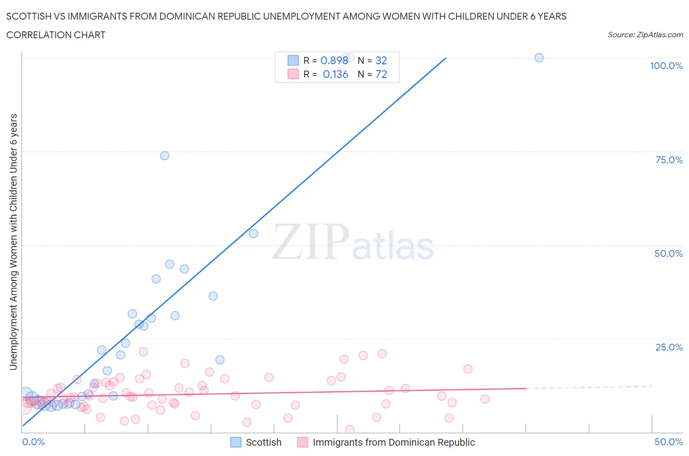 Scottish vs Immigrants from Dominican Republic Unemployment Among Women with Children Under 6 years