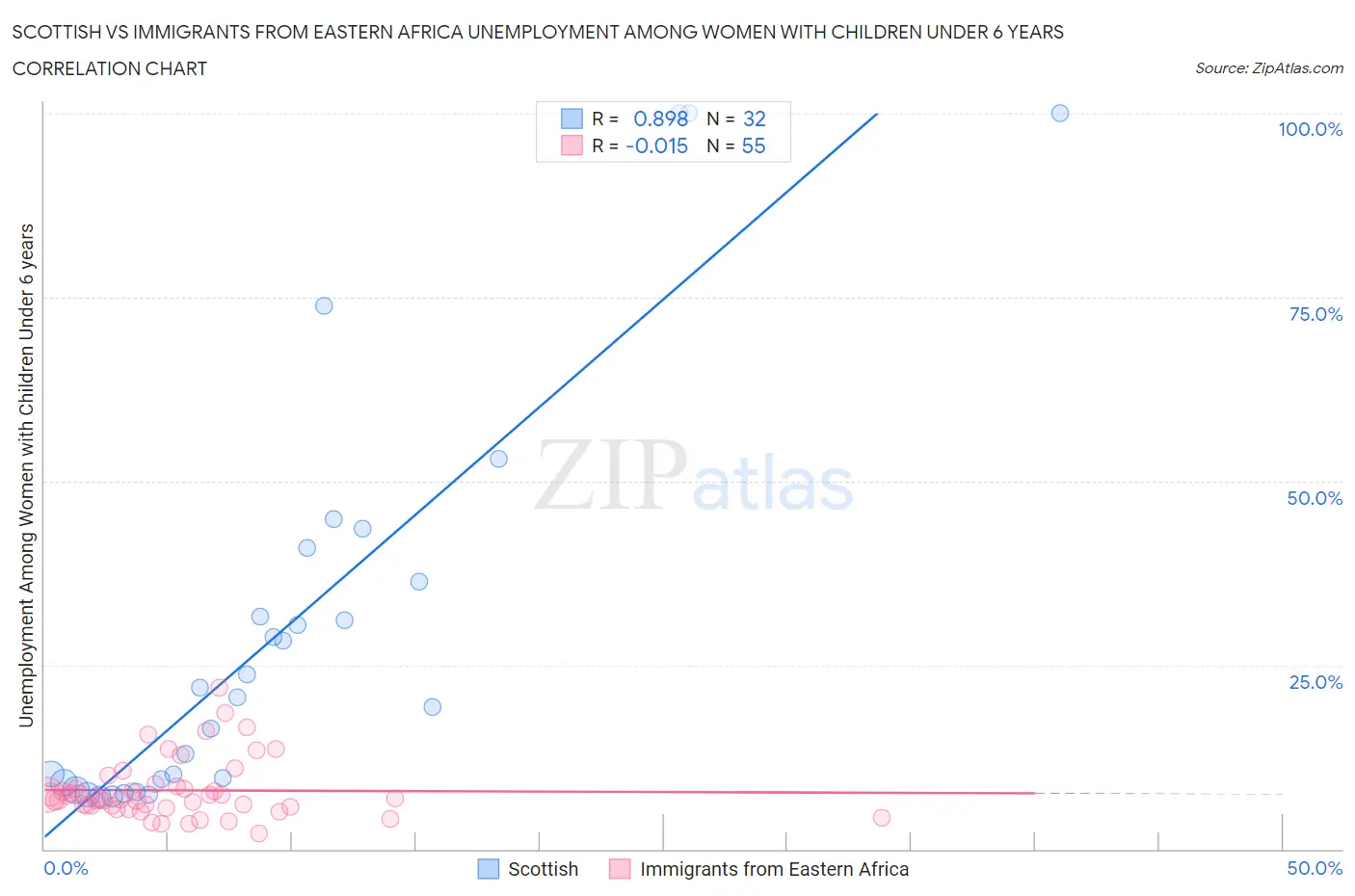 Scottish vs Immigrants from Eastern Africa Unemployment Among Women with Children Under 6 years