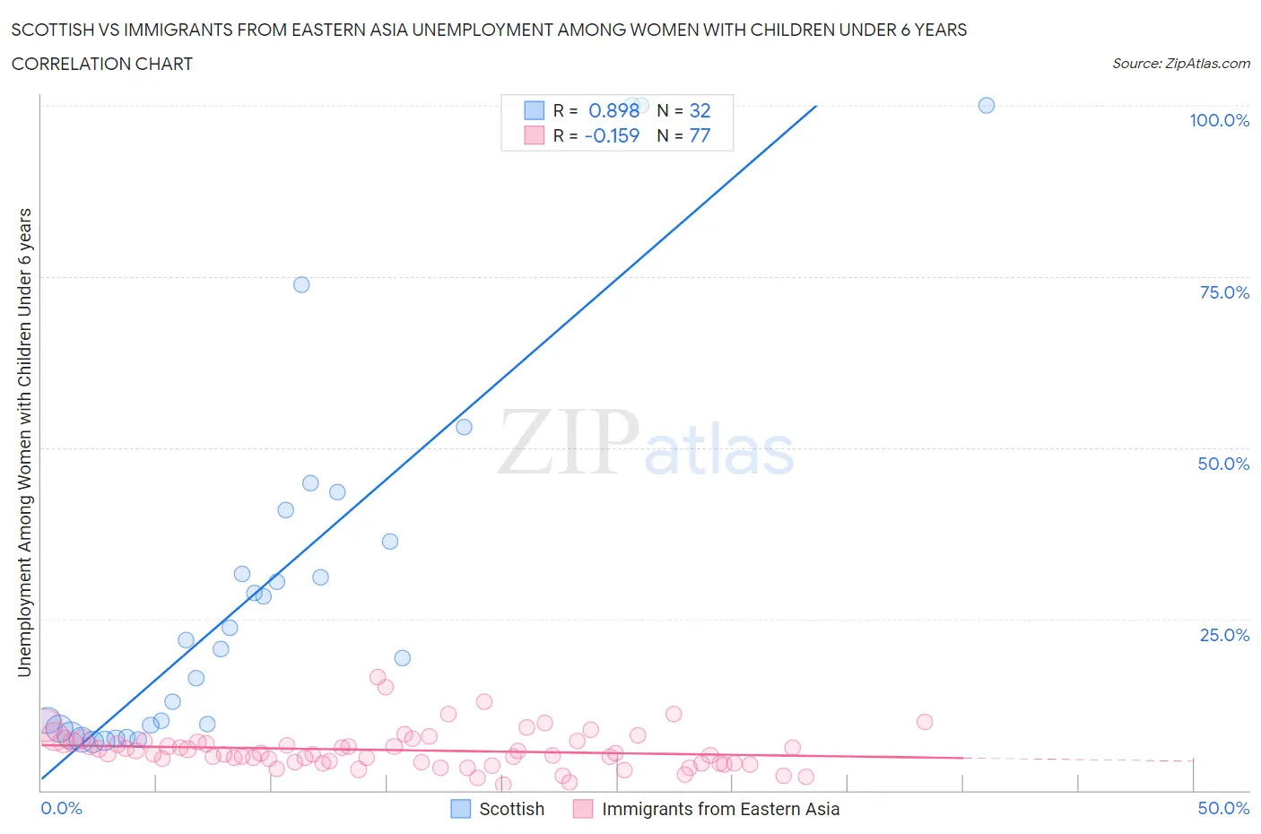 Scottish vs Immigrants from Eastern Asia Unemployment Among Women with Children Under 6 years