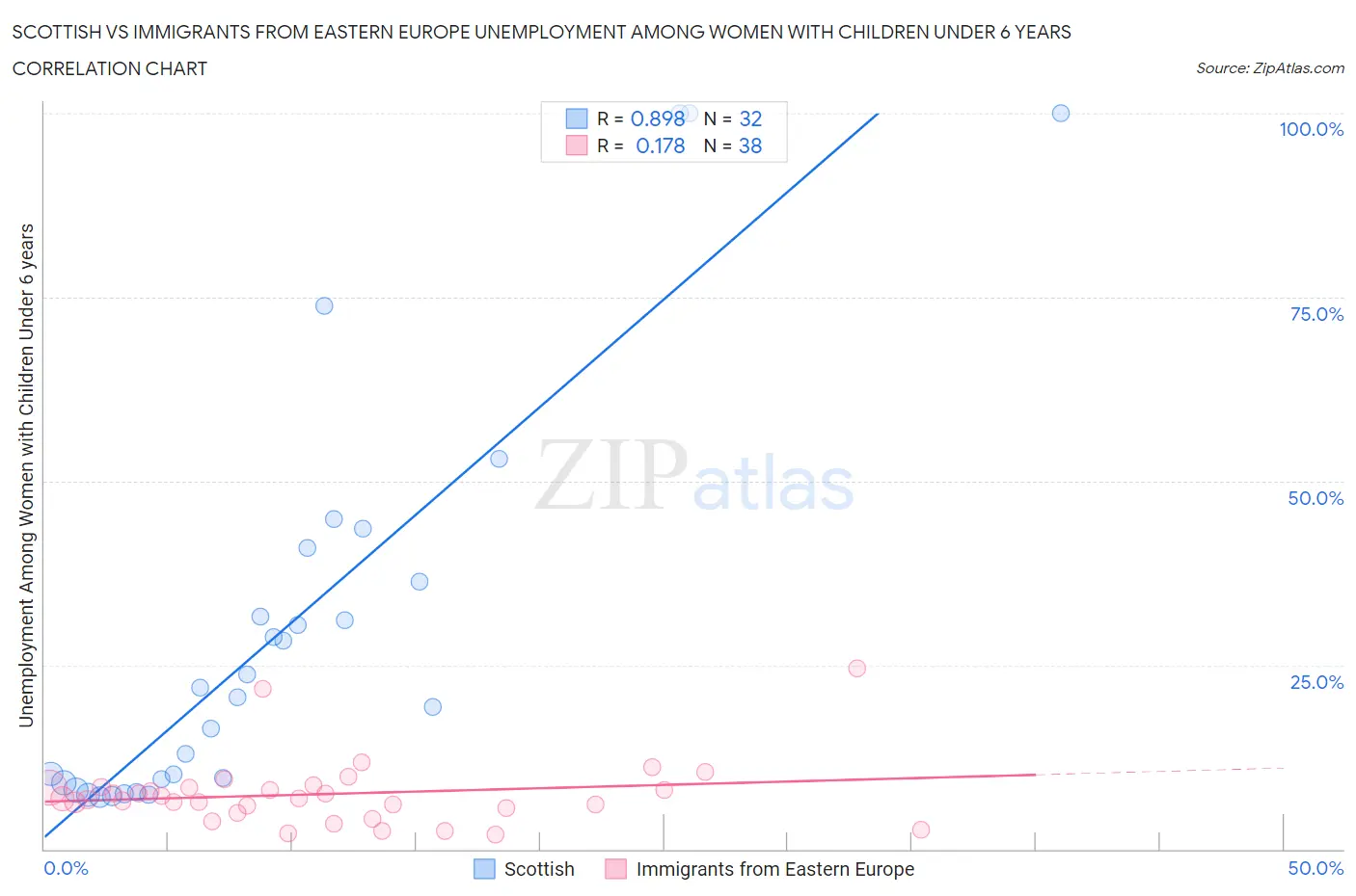 Scottish vs Immigrants from Eastern Europe Unemployment Among Women with Children Under 6 years