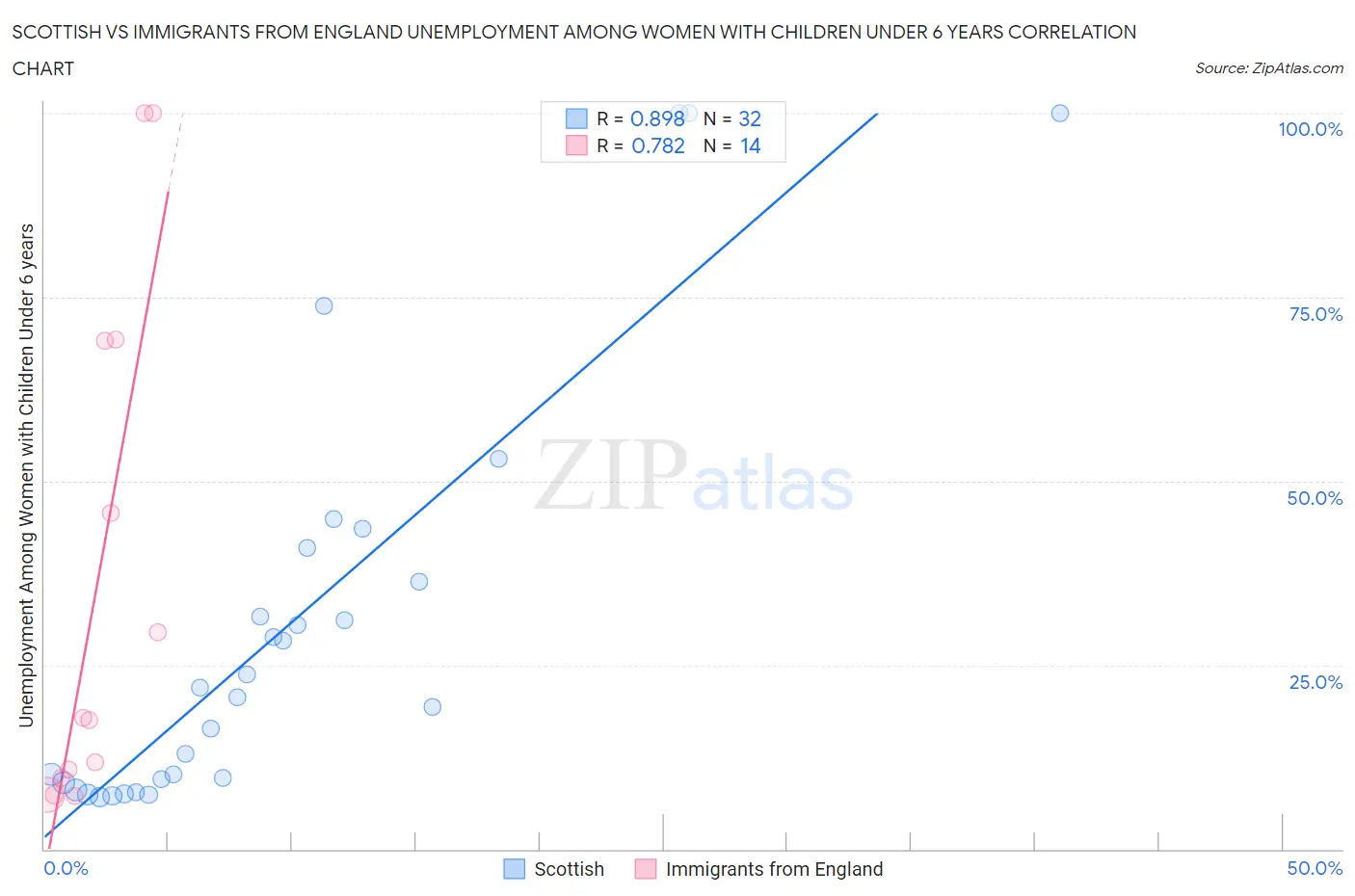 Scottish vs Immigrants from England Unemployment Among Women with Children Under 6 years