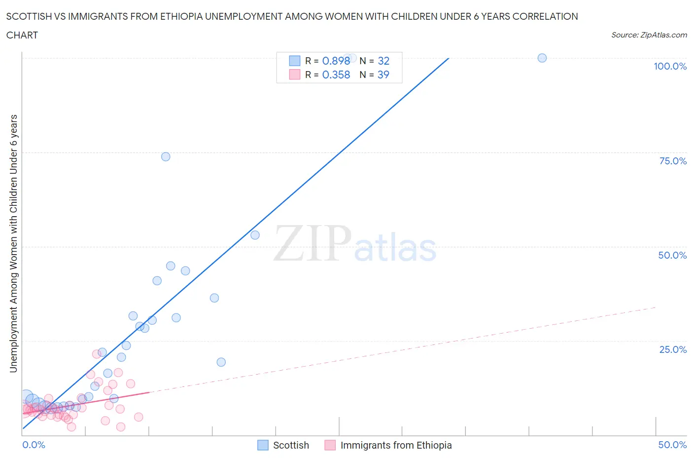 Scottish vs Immigrants from Ethiopia Unemployment Among Women with Children Under 6 years