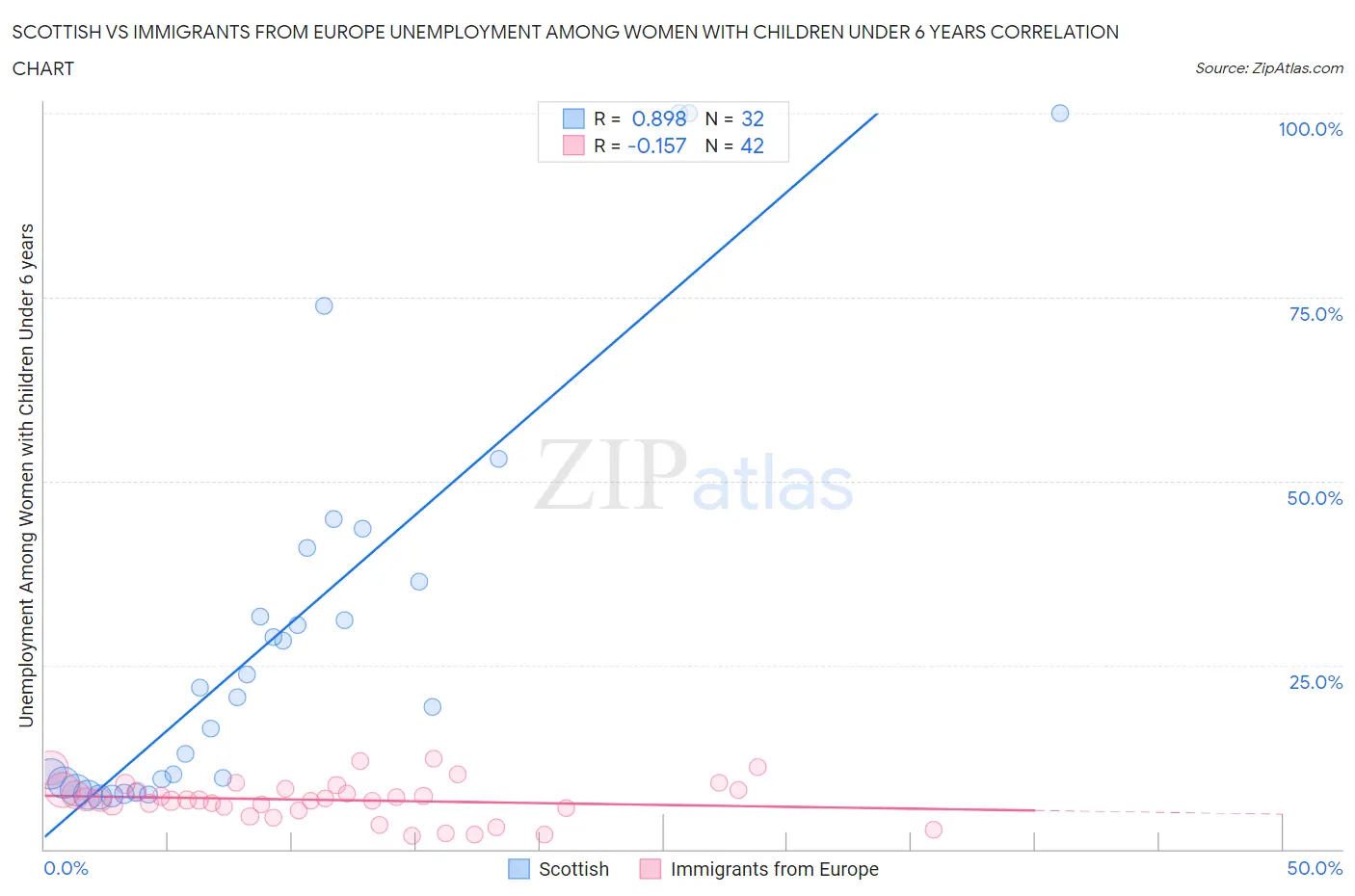 Scottish vs Immigrants from Europe Unemployment Among Women with Children Under 6 years