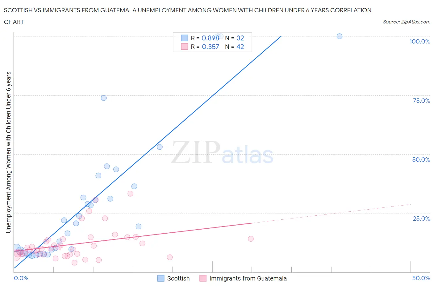 Scottish vs Immigrants from Guatemala Unemployment Among Women with Children Under 6 years