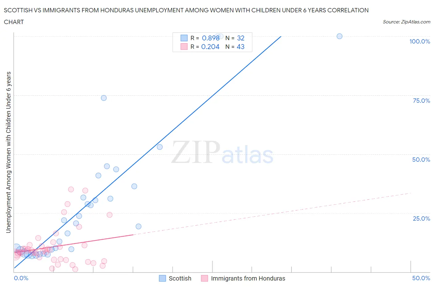 Scottish vs Immigrants from Honduras Unemployment Among Women with Children Under 6 years