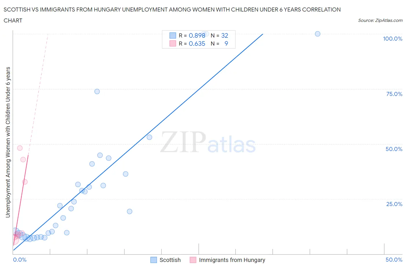 Scottish vs Immigrants from Hungary Unemployment Among Women with Children Under 6 years