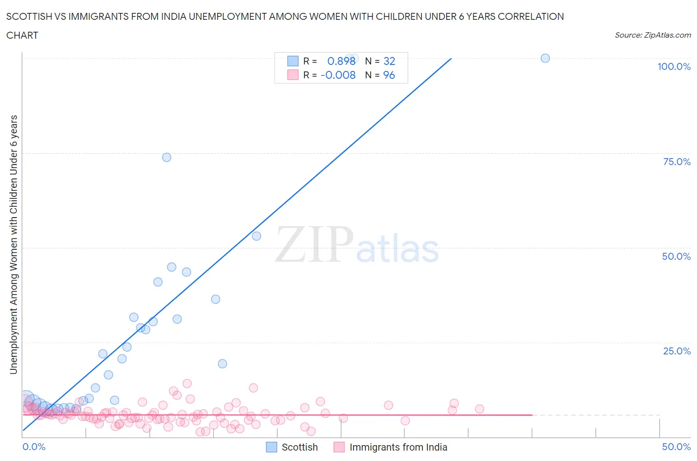 Scottish vs Immigrants from India Unemployment Among Women with Children Under 6 years