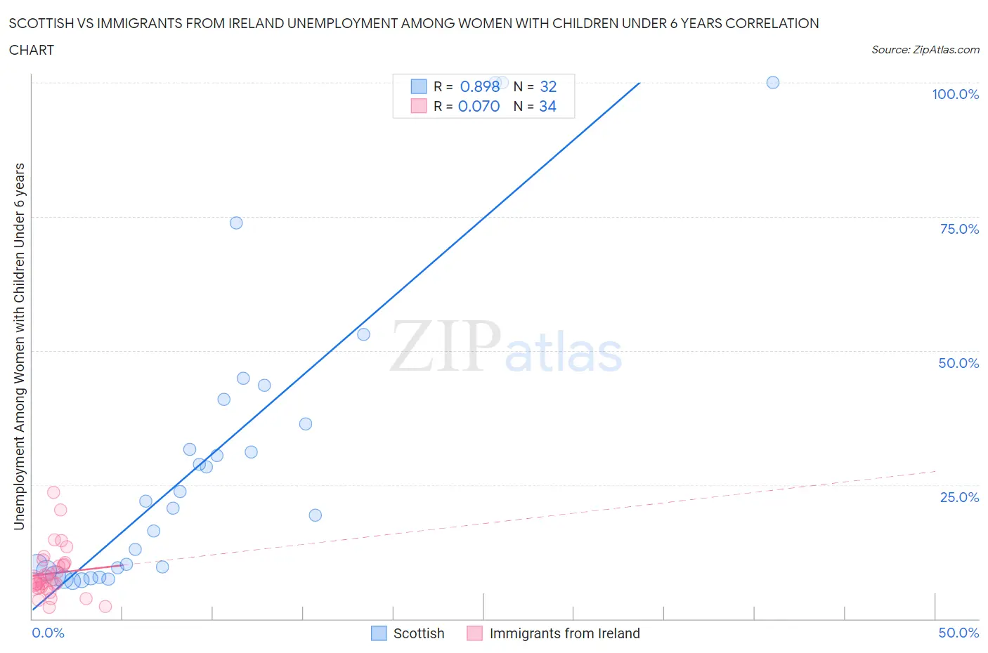 Scottish vs Immigrants from Ireland Unemployment Among Women with Children Under 6 years