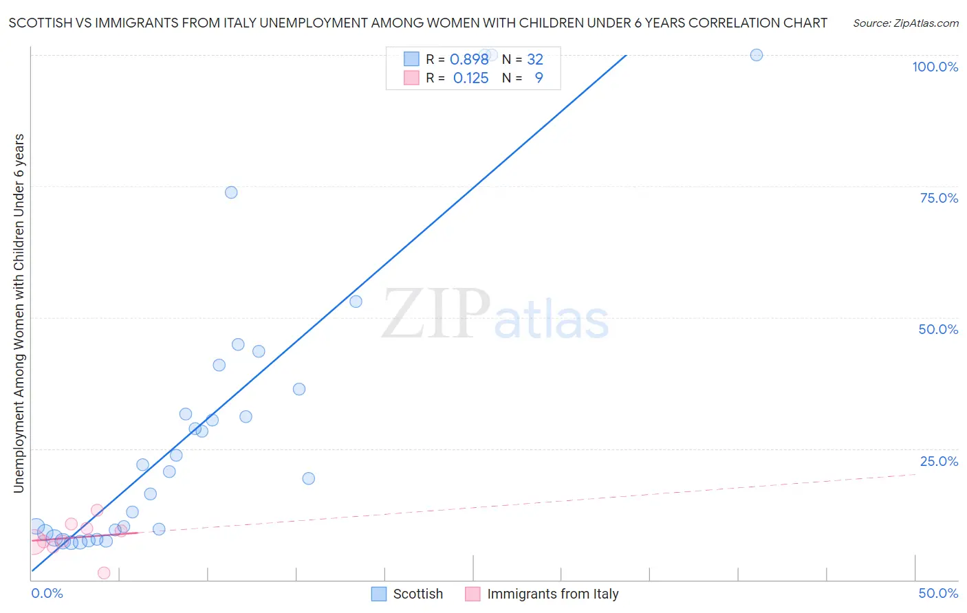 Scottish vs Immigrants from Italy Unemployment Among Women with Children Under 6 years