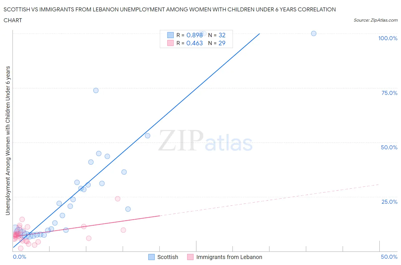 Scottish vs Immigrants from Lebanon Unemployment Among Women with Children Under 6 years