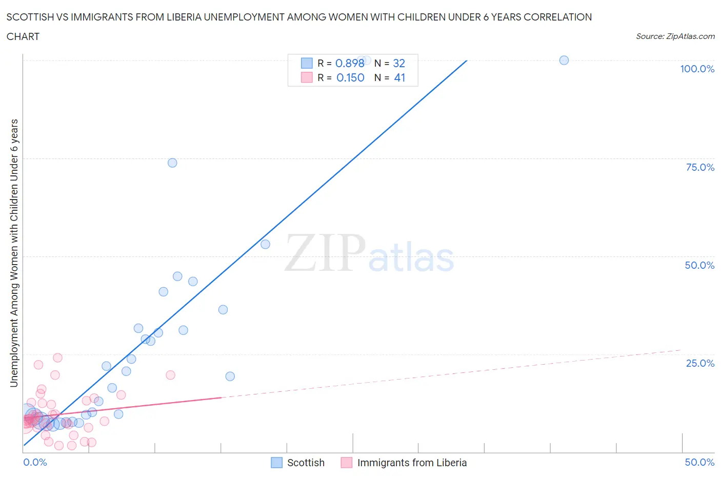 Scottish vs Immigrants from Liberia Unemployment Among Women with Children Under 6 years