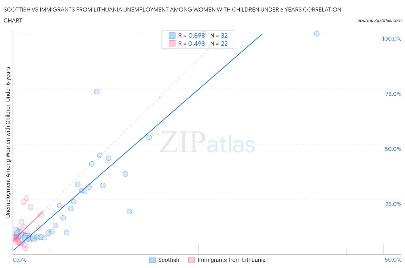 Scottish vs Immigrants from Lithuania Unemployment Among Women with Children Under 6 years