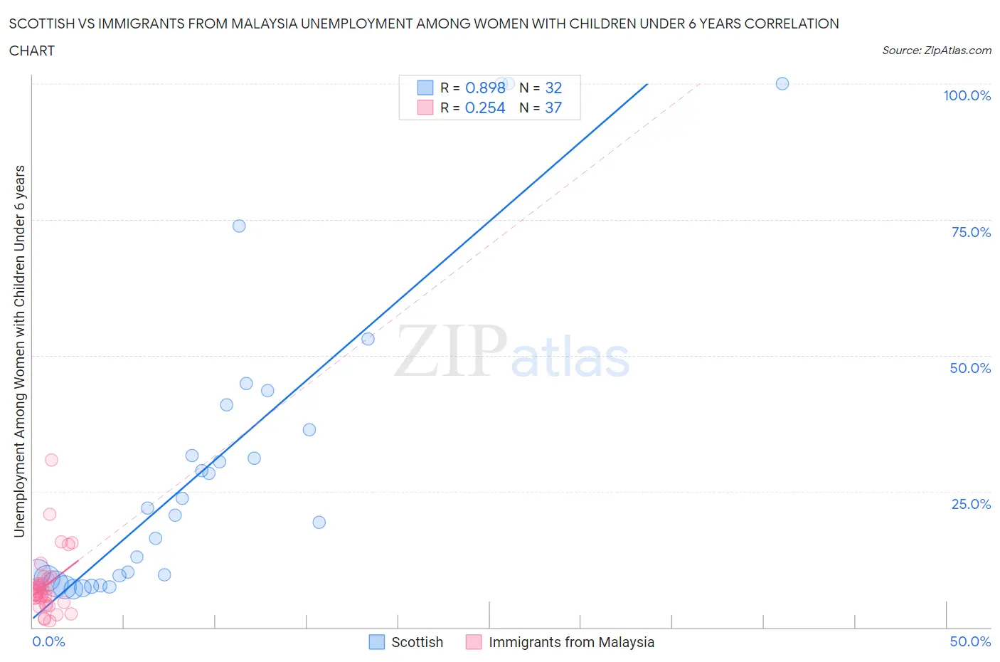 Scottish vs Immigrants from Malaysia Unemployment Among Women with Children Under 6 years