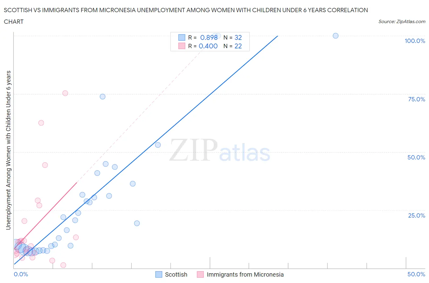 Scottish vs Immigrants from Micronesia Unemployment Among Women with Children Under 6 years