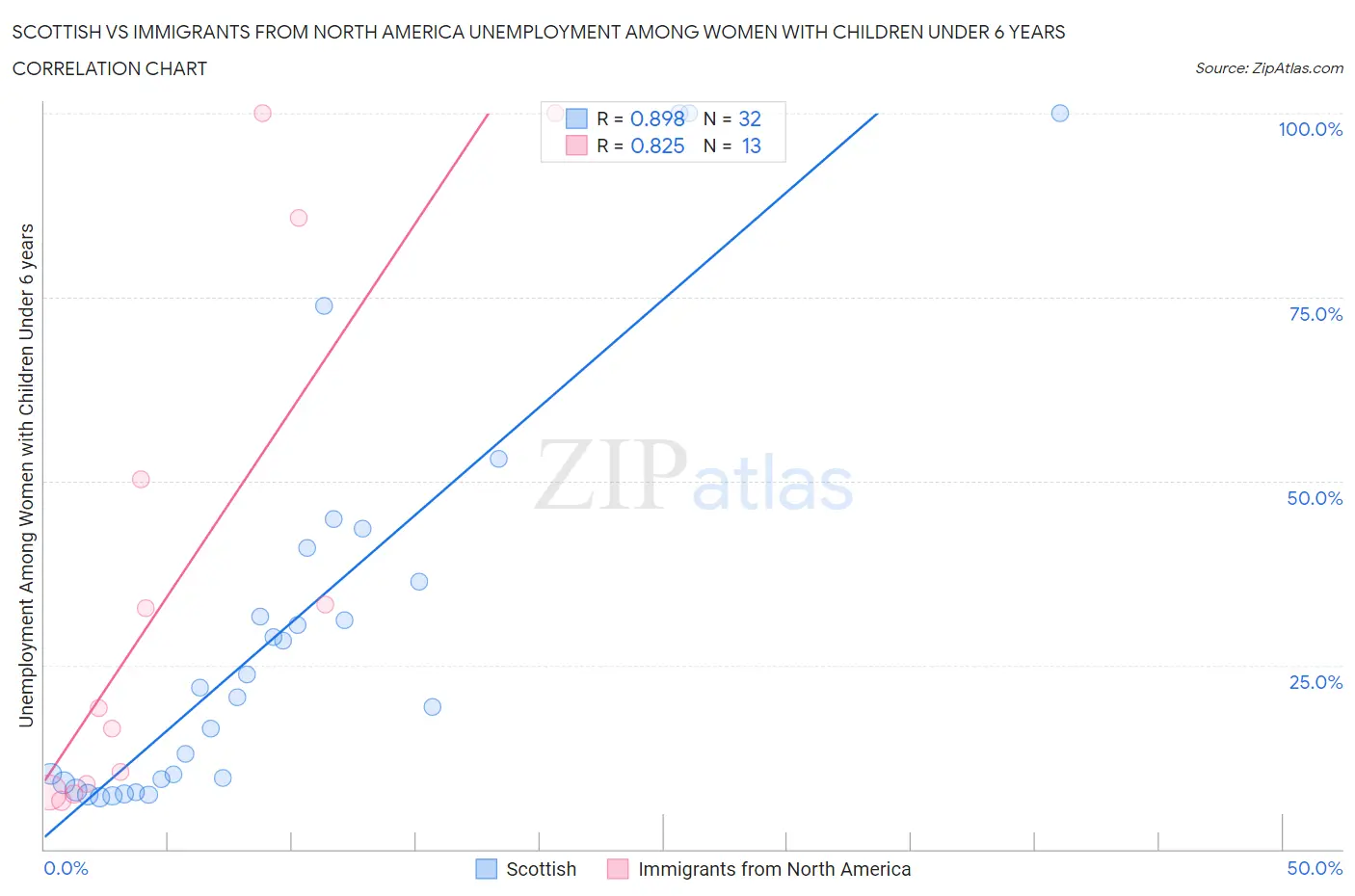 Scottish vs Immigrants from North America Unemployment Among Women with Children Under 6 years