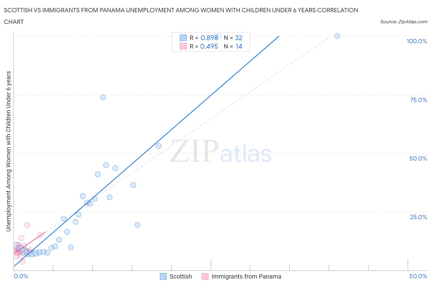 Scottish vs Immigrants from Panama Unemployment Among Women with Children Under 6 years