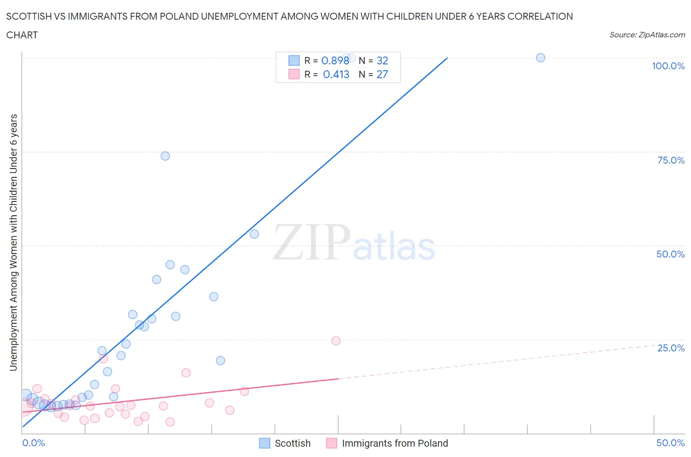 Scottish vs Immigrants from Poland Unemployment Among Women with Children Under 6 years