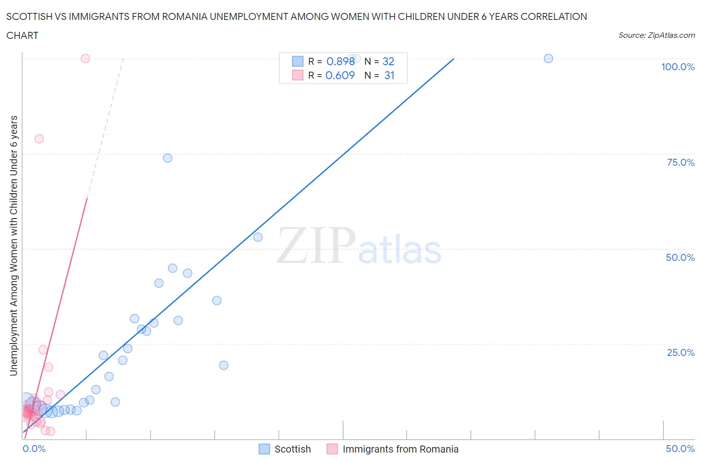 Scottish vs Immigrants from Romania Unemployment Among Women with Children Under 6 years