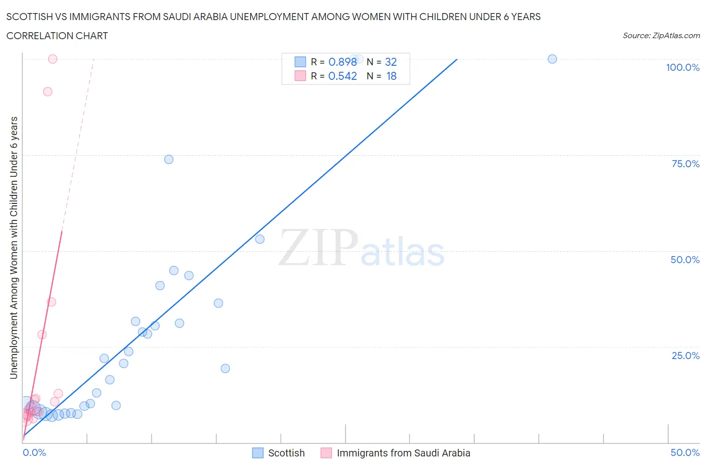 Scottish vs Immigrants from Saudi Arabia Unemployment Among Women with Children Under 6 years
