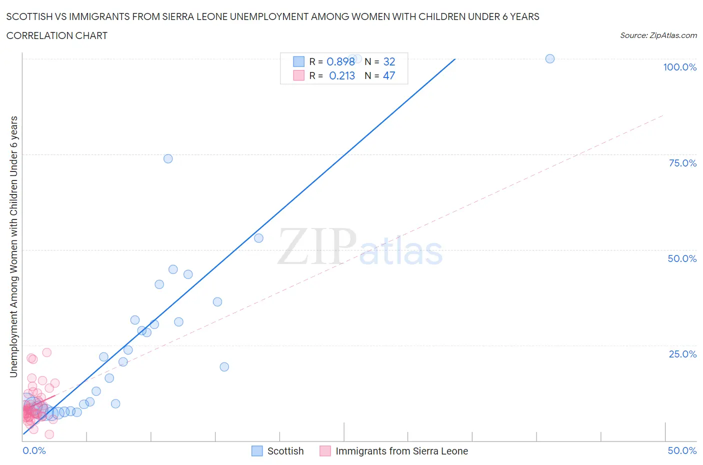 Scottish vs Immigrants from Sierra Leone Unemployment Among Women with Children Under 6 years