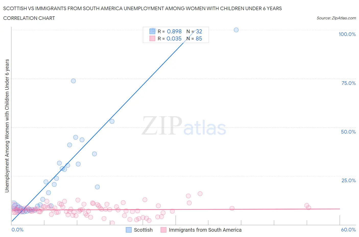 Scottish vs Immigrants from South America Unemployment Among Women with Children Under 6 years