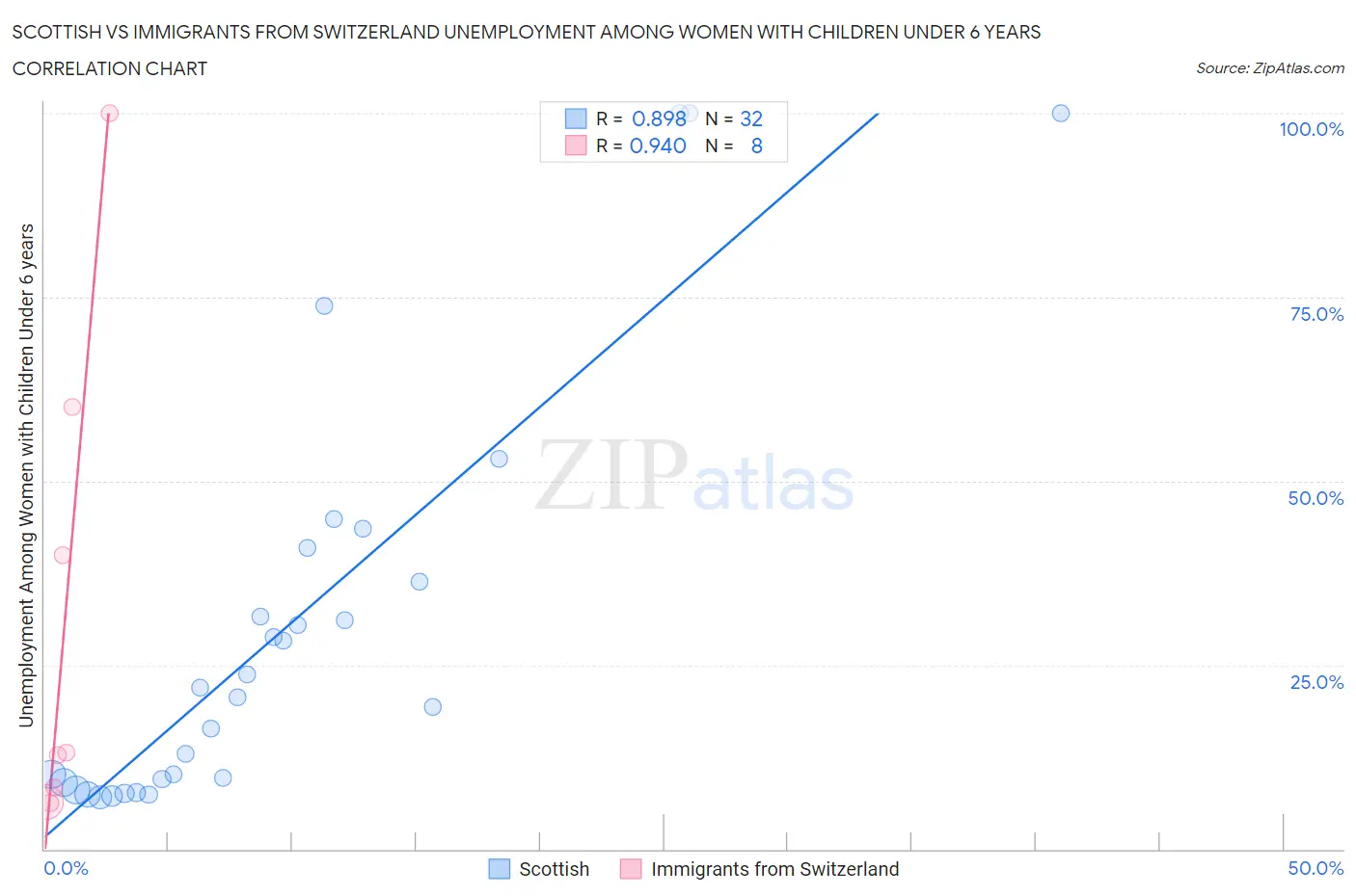Scottish vs Immigrants from Switzerland Unemployment Among Women with Children Under 6 years