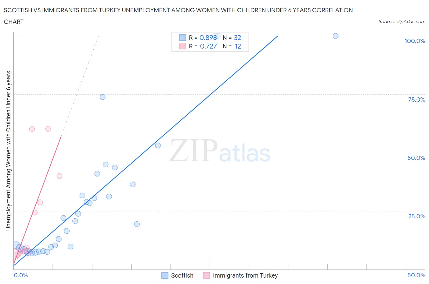Scottish vs Immigrants from Turkey Unemployment Among Women with Children Under 6 years