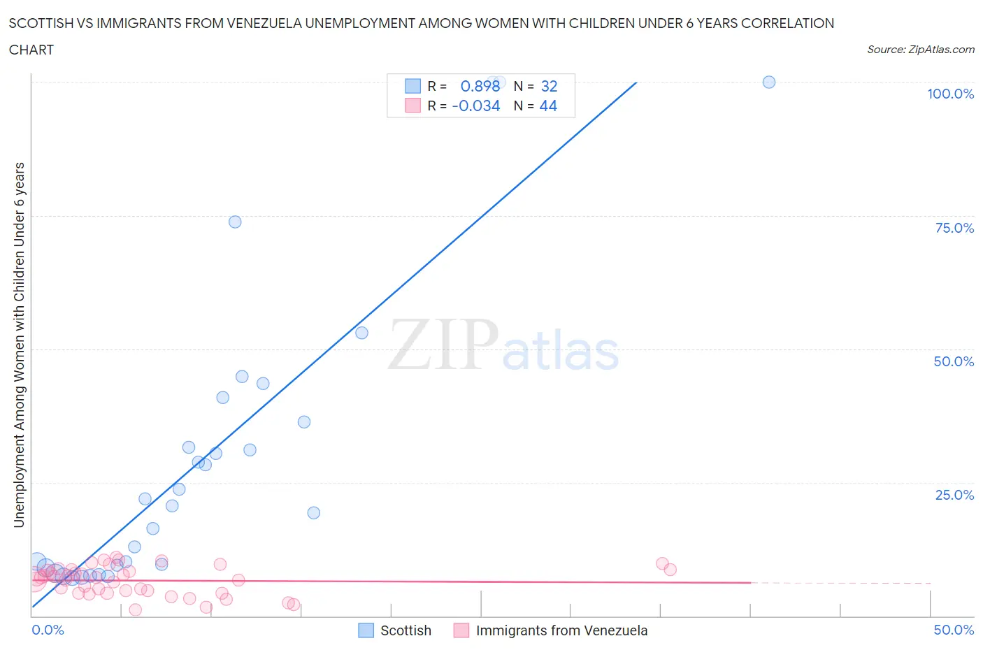 Scottish vs Immigrants from Venezuela Unemployment Among Women with Children Under 6 years