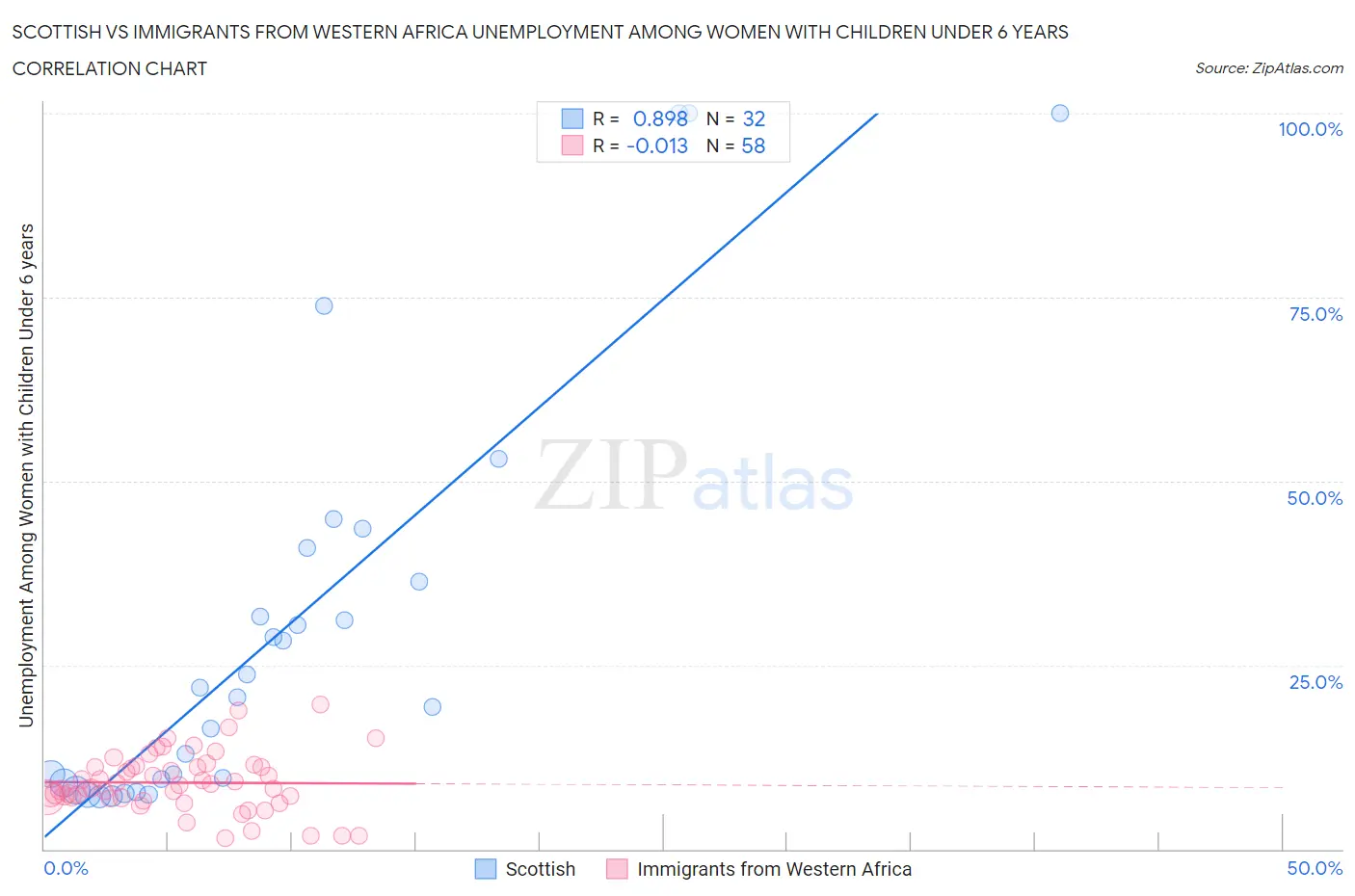 Scottish vs Immigrants from Western Africa Unemployment Among Women with Children Under 6 years