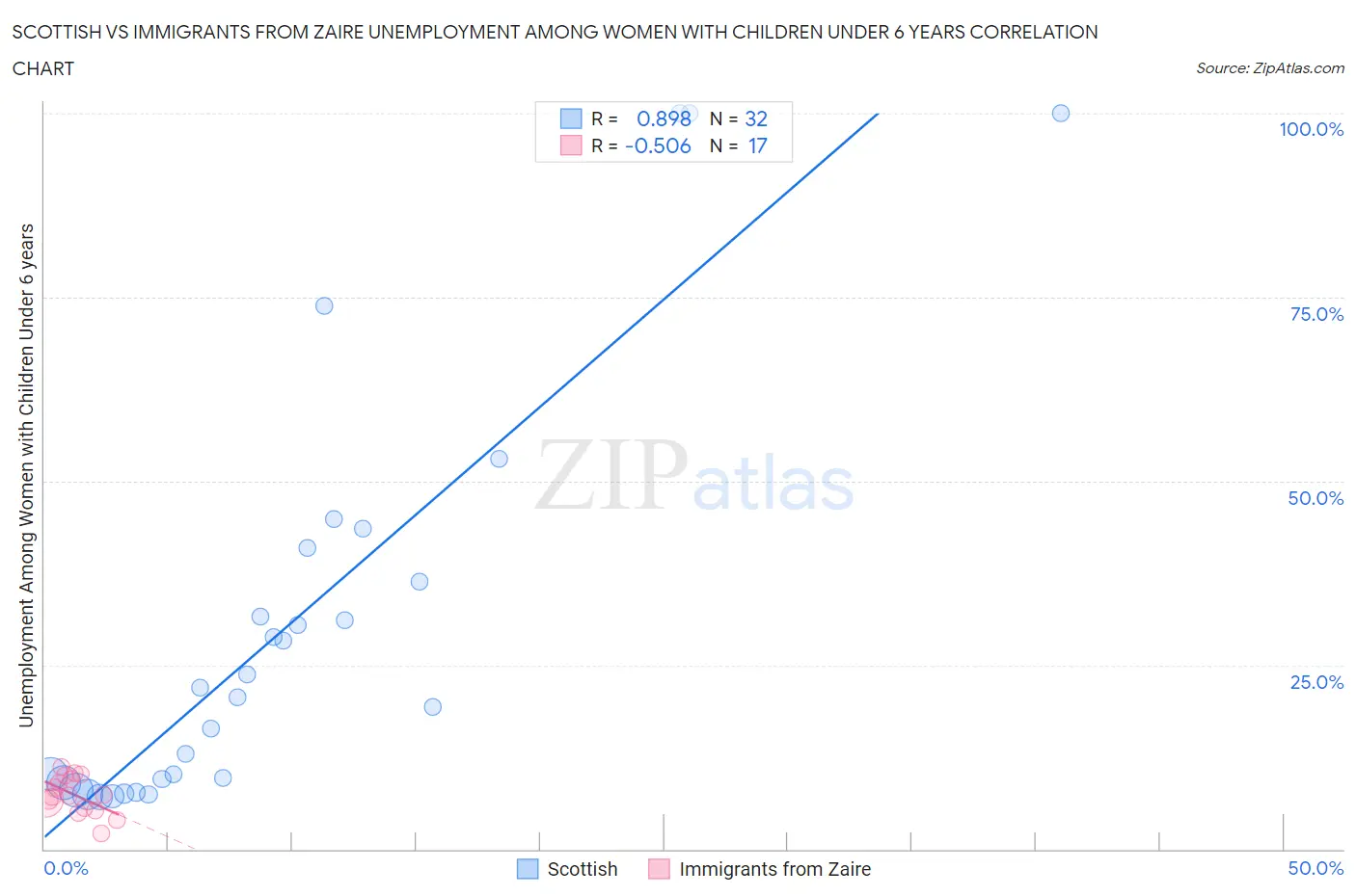 Scottish vs Immigrants from Zaire Unemployment Among Women with Children Under 6 years