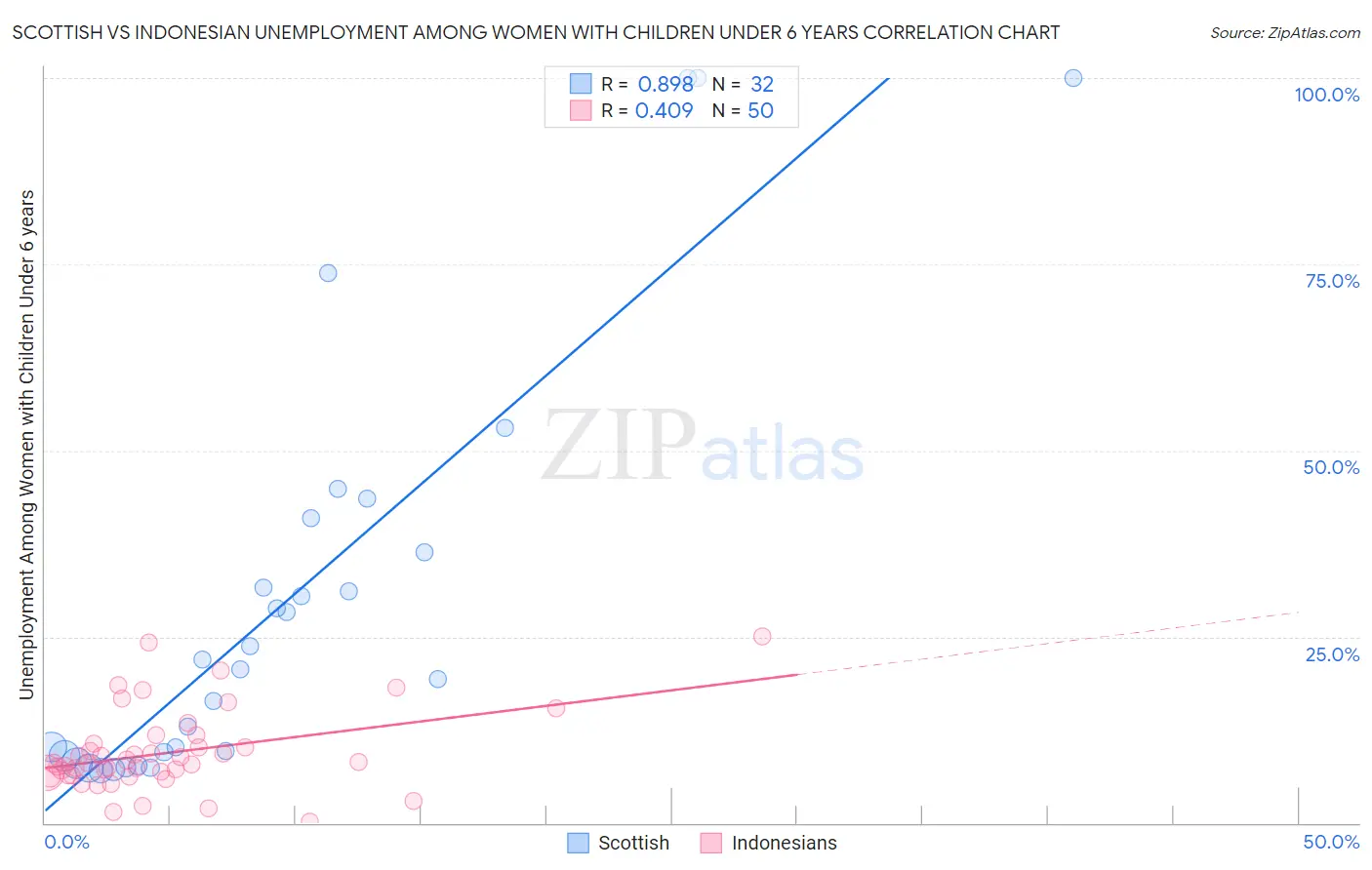 Scottish vs Indonesian Unemployment Among Women with Children Under 6 years